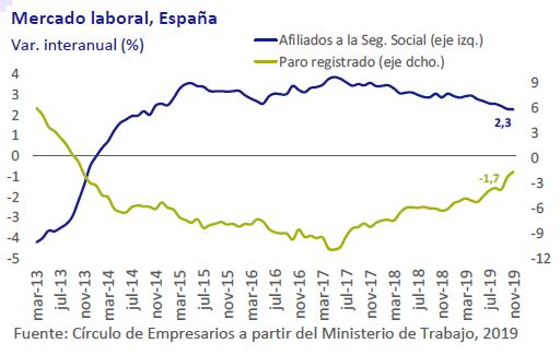 Mercado-Laboral-España-asi-esta-la-empresa-diciembre-2019-Circulo-de-Empresarios