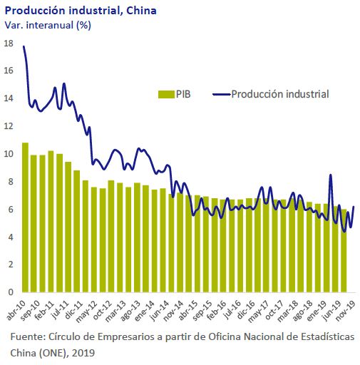 Produccion-industrial-China-asi-esta-la-economia-diciembre-2019-Circulo-de-Empresarios