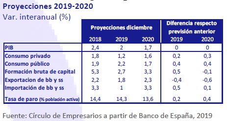 Proyecciones-2019-2020-asi-esta-la-economia-diciembre-2019-Circulo-de-Empresarios