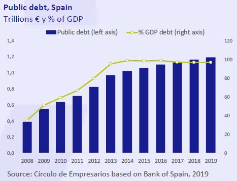 Public-debt-Spain-Economy-at-a-glance-December-2019-Circulo-de-Empresarios