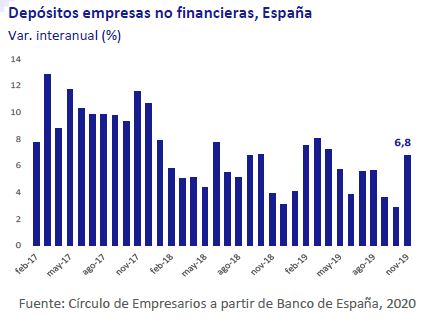 Depositos-empresas-no-financieras-españa-asi-esta-la-empresa-enero-2020-Circulo-de-Empresarios