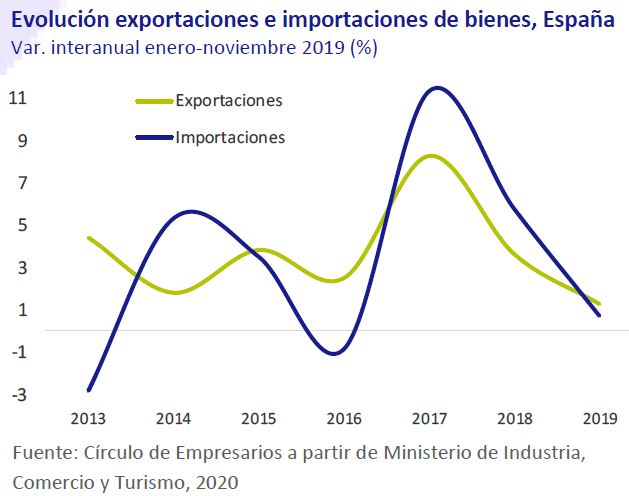 Evolucion-exportaciones-e-importaciones-en-bienes-España-Asi-esta-la-Economia-enero-2020-Circulo-de-Empresarios