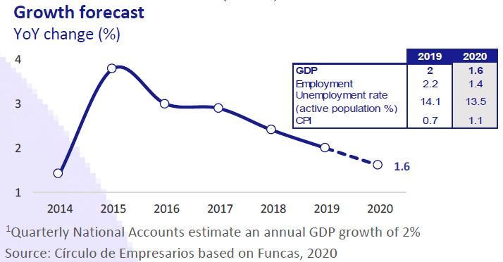 Growth-forecast-Asi-esta-la-Economia-enero-2020-Circulo-de-Empresarios