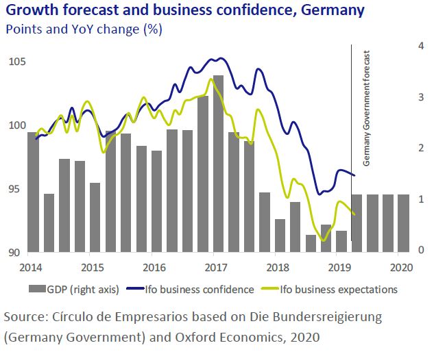 Growth-forecast-and-business-confidence-Germany-Asi-esta-la-Economia-enero-2020-Circulo-de-Empresarios