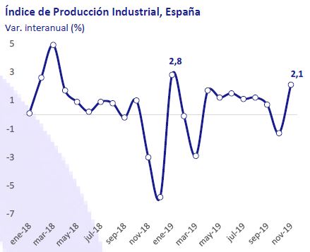 Indice-de-produccion-industria-españa-asi-esta-la-empresa-enero-2020-Circulo-de-Empresarios