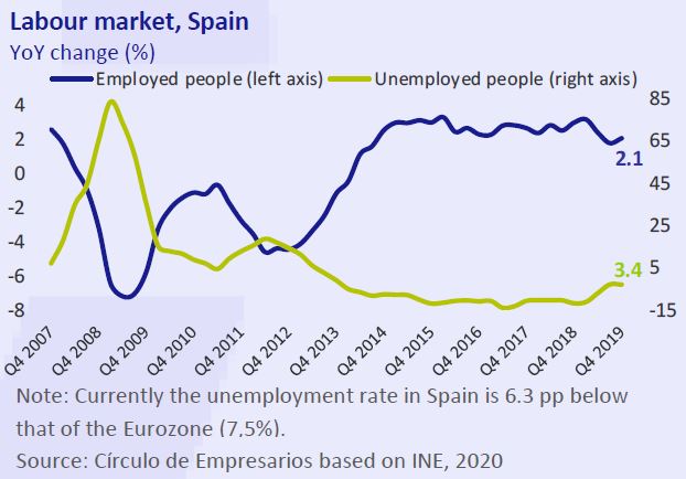 Labour-Market-Spain-Asi-esta-la-Economia-enero-2020-Circulo-de-Empresarios