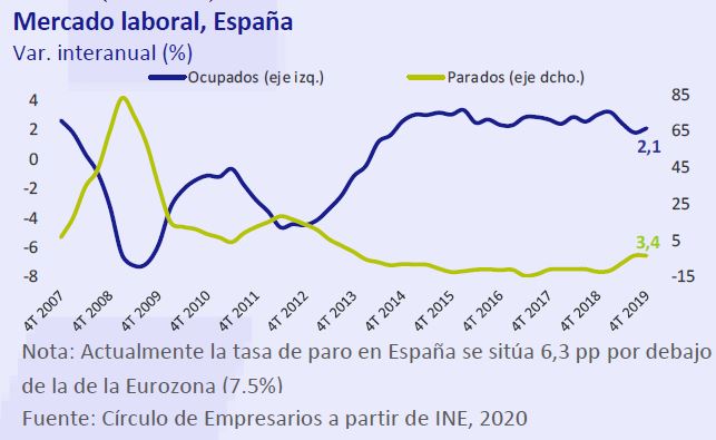 Mercado-laboral-España-Asi-esta-la-Economia-enero-2020-Circulo-de-Empresarios