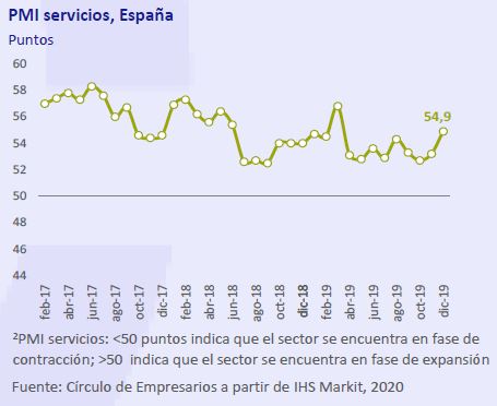 PMI-servicios-España-asi-esta-la-empresa-enero-2020-Circulo-de-Empresarios