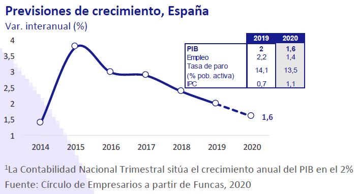 Previones-de-crecimiento-España-Asi-esta-la-Economia-enero-2020-Circulo-de-Empresarios