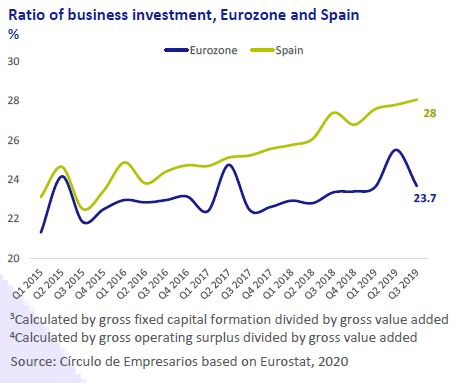 Ratio-of-business-investment-Eurozone-and-spain-Business-at-a-glance-January-2020-Circulo-de-Empresarios