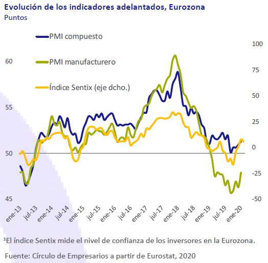 Evolucion-inidicadores-adelantados-Eurozona-Asi-esta-la-empresa-febrero-2020-Circulo-de-Empresarios