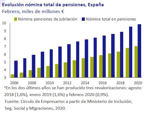 Evolucion-nomina-pensiones-España-Asi-esta-la-economia-febrero-2020-Circulo-de-Empresarios