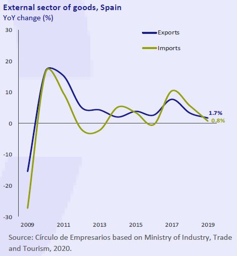 External-sector-of-goods-Spain-Economy-at-a-glance-february-2020-Circulo-de-Empresarios