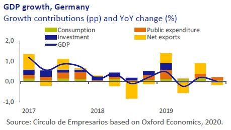 GDP-growth-Germany-Economy-at-a-glance-february-2020-Circulo-de-Empresarios