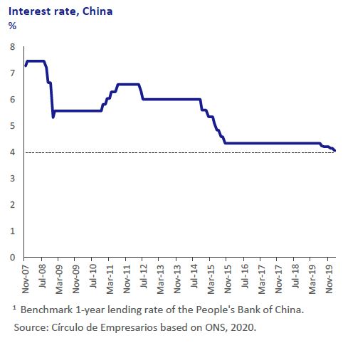Interest-rate-China-Economy-at-a-glance-february-2020-Circulo-de-Empresarios