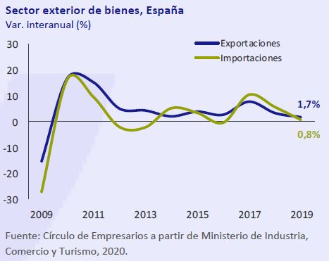 Sector-exterior-de-bienes-España-Asi-esta-la-economia-febrero-2020-Circulo-de-Empresarios