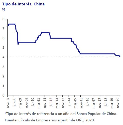 Tipo-de-interes-China-Asi-esta-la-economia-febrero-2020-Circulo-de-Empresarios