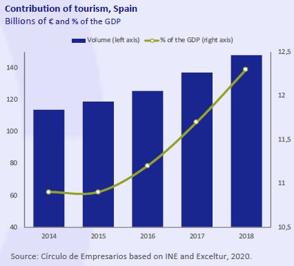 Contribution-tourism-Spain-Economy-at-a-glance-March-2020-Circulo-de-Empresarios