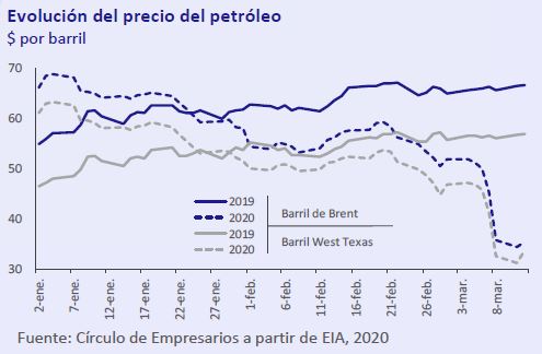 Evolucion-precios-del-petroleo-Asi-esta-la-empresa-marzo-2020-Circulo-de-Empresarios