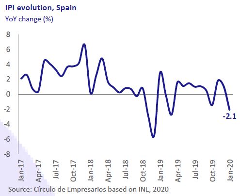 IPI-Evolution-Spain-Business-at-a-glance-March-2020-Circulo-de-Empresarios