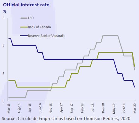 Official-interest-rate-Business-at-a-glance-March-2020-Circulo-de-Empresarios