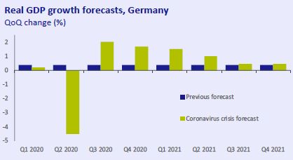 Real-GDP-growth-forecast-Germany-Economy-at-a-glance-March-2020-Circulo-de-Empresarios
