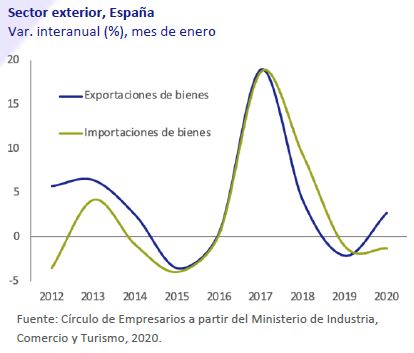 Sector-exterior-España-asi-esta-la-economia-marzo-2020-Circulo-de-Empresarios