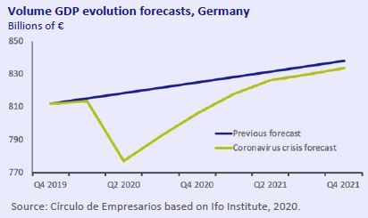 Volume-GDP-evolution-forecast-Germany-Economy-at-a-glance-March-2020-Circulo-de-Empresarios