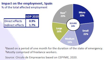 impact-employment-Spain-Economy-at-a-glance-March-2020-Circulo-de-Empresarios