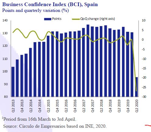 Business-confidence-Index-BCI-Spain-Business-at-a-glance-April-2020-Circulo-de-Empresarios