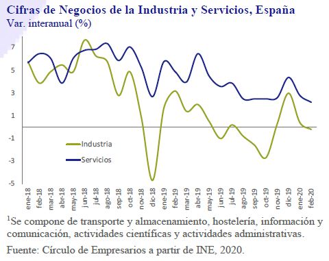 Cifras-Negocios-Industria-y-Servicios-España-Asi-esta-la-Empresa-Abril-2020-Circulo-de-Empresarios