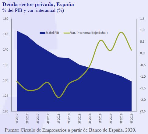 Deuda-sector-privado-España-Asi-esta-la-Empresa-Abril-2020-Circulo-de-Empresarios