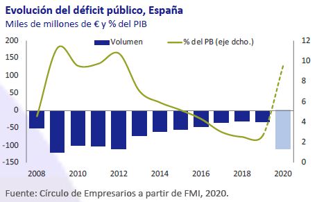 Evolucion-deficit-publico-España-Abril-2020-Circulo-de-Empresarios