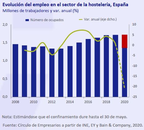 Evolucion-empleo-sector-hosteleria-España-Abril-2020-Circulo-de-Empresarios