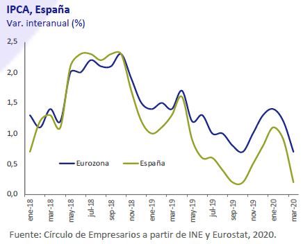 IPCA-España-Abril-2020-Circulo-de-Empresarios