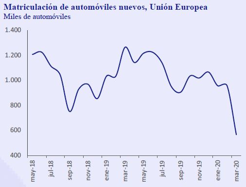 Matriculacion-automoviles-nuevos-Union-Europea-Asi-esta-la-Empresa-Abril-2020-Circulo-de-Empresarios