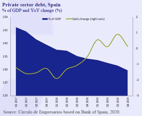 Private-sector-debt-Spain-Business-at-a-glance-April-2020-Circulo-de-Empresarios