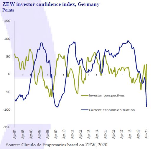 ZEW-investor-confidence-index-Germany-Business-at-a-glance-April-2020-Circulo-de-Empresarios