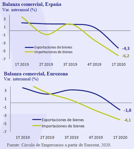 Balanza-Comercial-España-Eurozona-Asi-esta-la-Empresa-Mayo-2020-Circulo-de-Empresarios