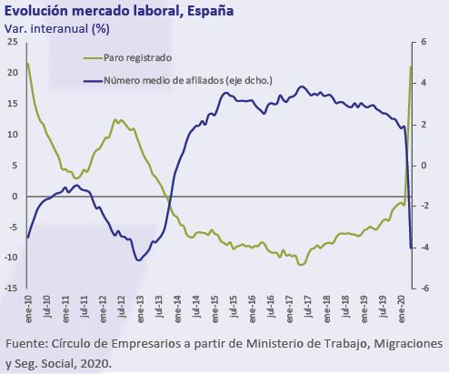 Evolucion-mercado-laboral-España-Asi-esta-la-Economia-Mayo-2020-Circulo-de-Empresarios
