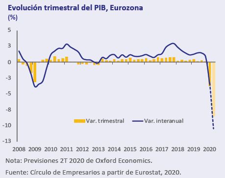 Evolucion-trimestral-PIB-EUROZONA-Asi-esta-la-Economia-Mayo-2020-Circulo-de-Empresarios