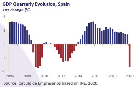 GDP-Quarterly-Evolution-Spain-Economy-at-a-glance-May-2020-Circulo-de-Empresarios