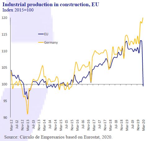 Industrial-production-in-construction-EU-Business-at-a-glance-May-2020-Circulo-de-Empresarios