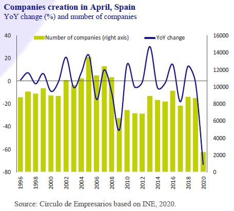 Companies-creation-in-April-Spain-Business-at-a-glance-June-2020-Circulo-de-Empresarios