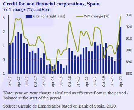 Credit-for-non-financial-corporations-Spain-Business-at-a-glance-June-2020-Circulo-de-Empresarios