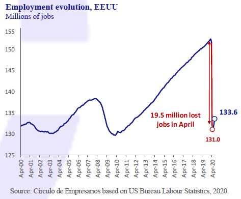 Employment-evolution-Spain-Spain-Business-at-a-glance-June-2020-Circulo-de-Empresarios