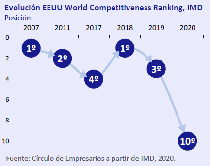 Evolucion-EEUU-World-Competitiveness-Ranking-IMD-asi-esta-la-economia-junio-2020-Circulo-de-Empresarios