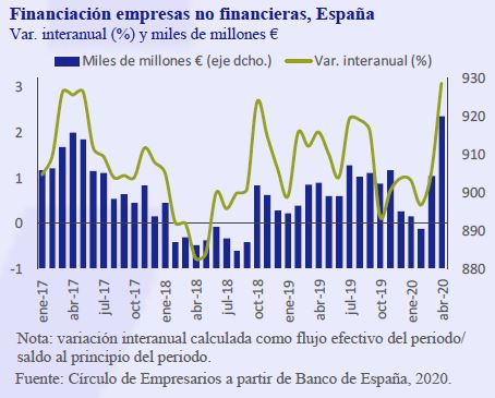 Financiacion-empresas-no-financieras-España-June-2020-Circulo-de-Empresarios