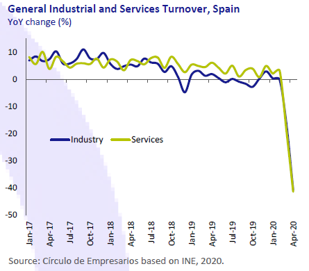 General-industrial-and-services-Turnover-Spain-Economy-at-a-glance-June-2020-Circulo-de-Empresarios