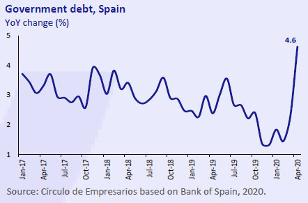 Goverment-debt-Spain-Economy-at-a-glance-June-2020-Circulo-de-Empresarios